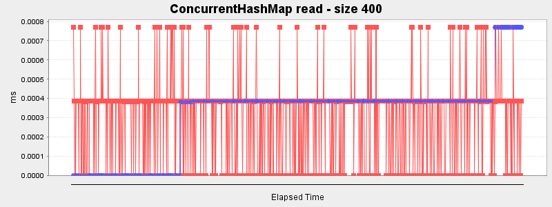 ConcurrentHashMap read - size 400